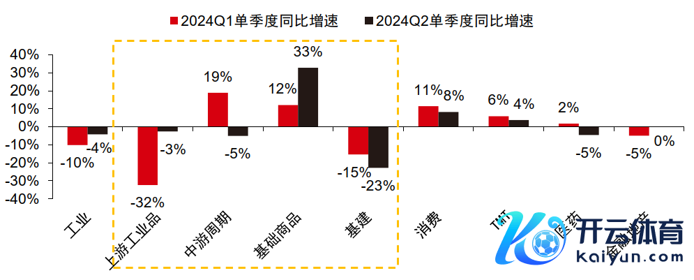 图3：不同维度A股盈利弘扬